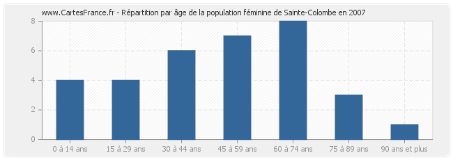 Répartition par âge de la population féminine de Sainte-Colombe en 2007