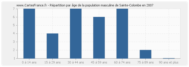 Répartition par âge de la population masculine de Sainte-Colombe en 2007