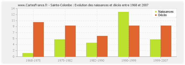 Sainte-Colombe : Evolution des naissances et décès entre 1968 et 2007