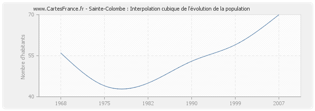 Sainte-Colombe : Interpolation cubique de l'évolution de la population