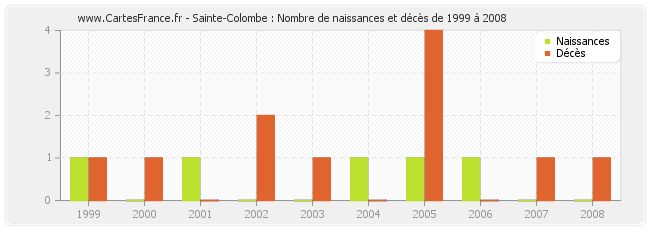 Sainte-Colombe : Nombre de naissances et décès de 1999 à 2008