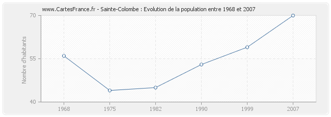 Population Sainte-Colombe