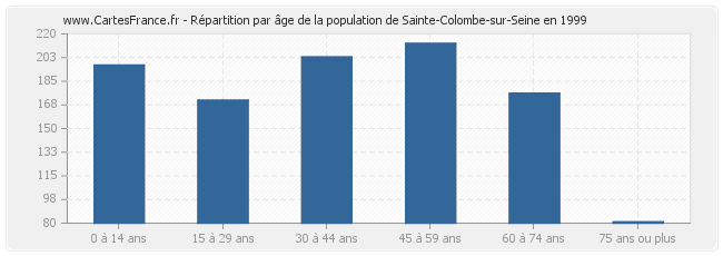 Répartition par âge de la population de Sainte-Colombe-sur-Seine en 1999