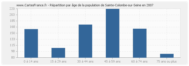 Répartition par âge de la population de Sainte-Colombe-sur-Seine en 2007