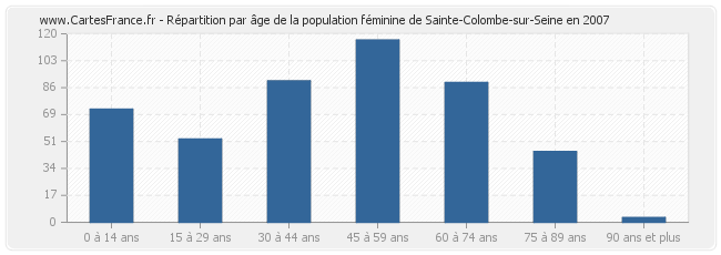 Répartition par âge de la population féminine de Sainte-Colombe-sur-Seine en 2007