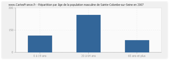 Répartition par âge de la population masculine de Sainte-Colombe-sur-Seine en 2007