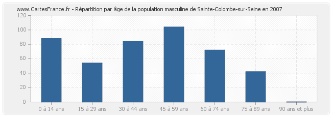 Répartition par âge de la population masculine de Sainte-Colombe-sur-Seine en 2007