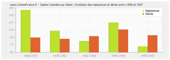 Sainte-Colombe-sur-Seine : Evolution des naissances et décès entre 1968 et 2007
