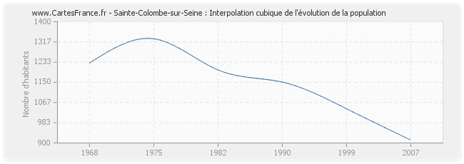 Sainte-Colombe-sur-Seine : Interpolation cubique de l'évolution de la population