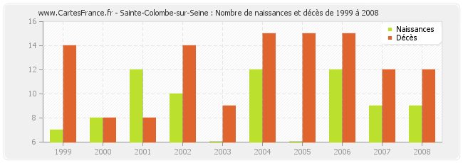 Sainte-Colombe-sur-Seine : Nombre de naissances et décès de 1999 à 2008