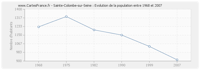 Population Sainte-Colombe-sur-Seine