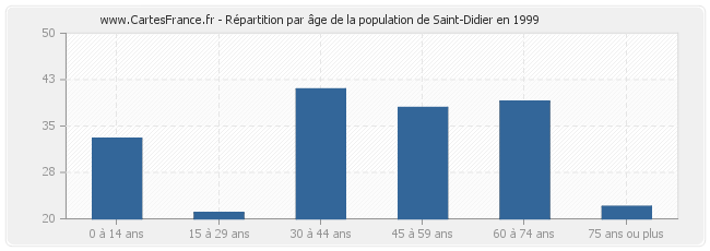 Répartition par âge de la population de Saint-Didier en 1999