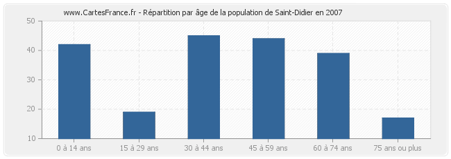 Répartition par âge de la population de Saint-Didier en 2007