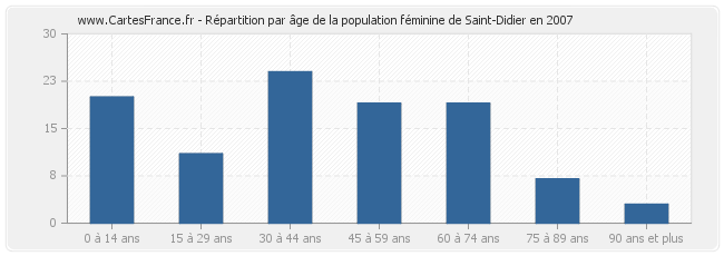 Répartition par âge de la population féminine de Saint-Didier en 2007