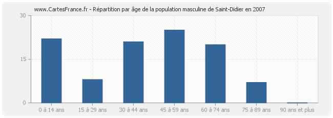 Répartition par âge de la population masculine de Saint-Didier en 2007