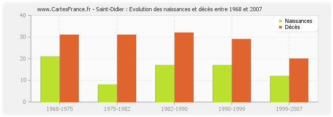 Saint-Didier : Evolution des naissances et décès entre 1968 et 2007