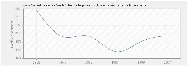 Saint-Didier : Interpolation cubique de l'évolution de la population