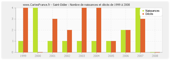 Saint-Didier : Nombre de naissances et décès de 1999 à 2008