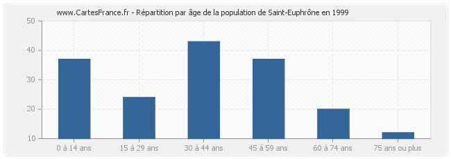 Répartition par âge de la population de Saint-Euphrône en 1999