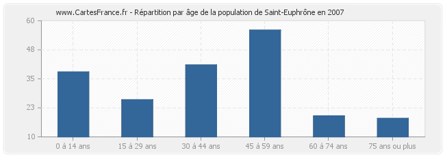 Répartition par âge de la population de Saint-Euphrône en 2007