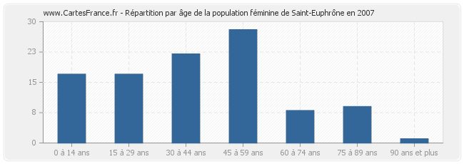 Répartition par âge de la population féminine de Saint-Euphrône en 2007
