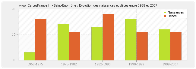 Saint-Euphrône : Evolution des naissances et décès entre 1968 et 2007