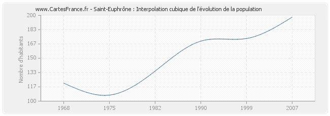 Saint-Euphrône : Interpolation cubique de l'évolution de la population