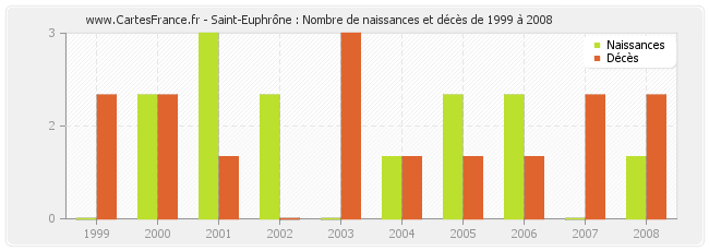 Saint-Euphrône : Nombre de naissances et décès de 1999 à 2008