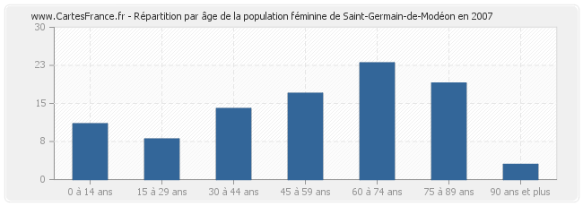 Répartition par âge de la population féminine de Saint-Germain-de-Modéon en 2007