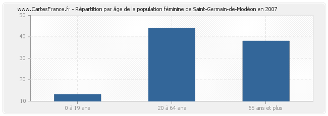 Répartition par âge de la population féminine de Saint-Germain-de-Modéon en 2007