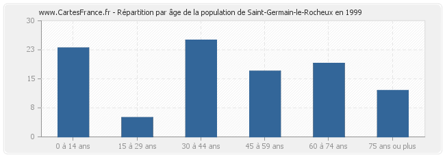 Répartition par âge de la population de Saint-Germain-le-Rocheux en 1999