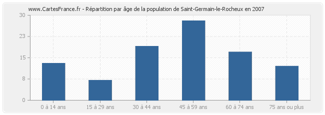 Répartition par âge de la population de Saint-Germain-le-Rocheux en 2007