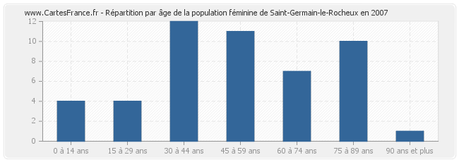 Répartition par âge de la population féminine de Saint-Germain-le-Rocheux en 2007