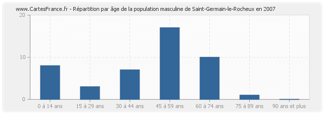 Répartition par âge de la population masculine de Saint-Germain-le-Rocheux en 2007