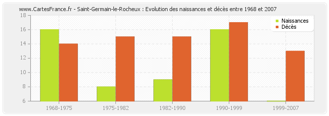 Saint-Germain-le-Rocheux : Evolution des naissances et décès entre 1968 et 2007