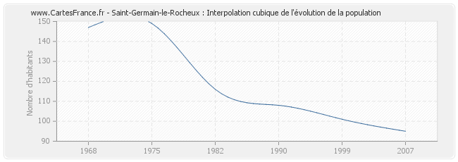 Saint-Germain-le-Rocheux : Interpolation cubique de l'évolution de la population
