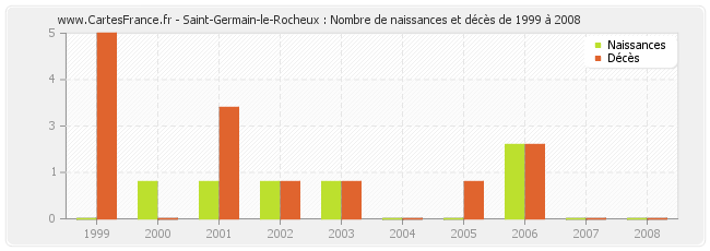 Saint-Germain-le-Rocheux : Nombre de naissances et décès de 1999 à 2008