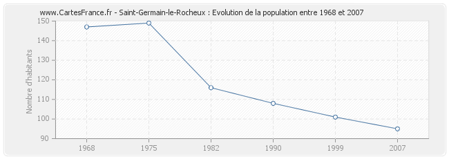 Population Saint-Germain-le-Rocheux