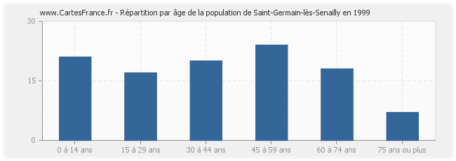 Répartition par âge de la population de Saint-Germain-lès-Senailly en 1999