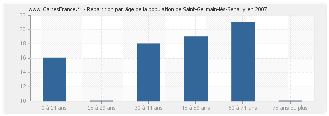 Répartition par âge de la population de Saint-Germain-lès-Senailly en 2007