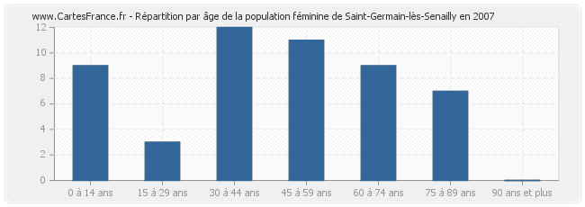 Répartition par âge de la population féminine de Saint-Germain-lès-Senailly en 2007