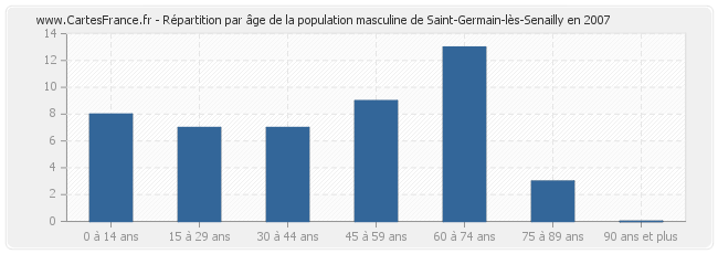Répartition par âge de la population masculine de Saint-Germain-lès-Senailly en 2007