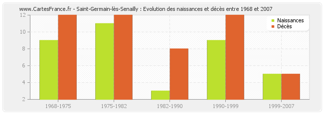 Saint-Germain-lès-Senailly : Evolution des naissances et décès entre 1968 et 2007
