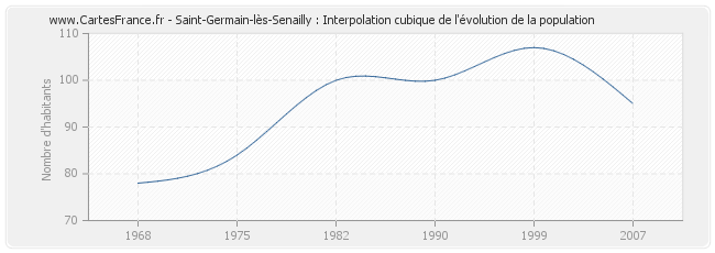 Saint-Germain-lès-Senailly : Interpolation cubique de l'évolution de la population