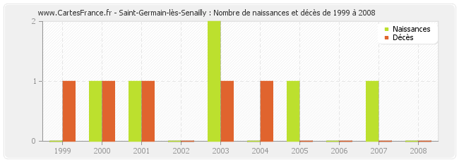 Saint-Germain-lès-Senailly : Nombre de naissances et décès de 1999 à 2008
