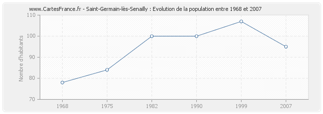 Population Saint-Germain-lès-Senailly