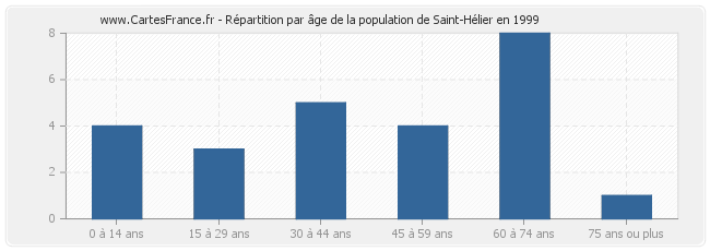 Répartition par âge de la population de Saint-Hélier en 1999