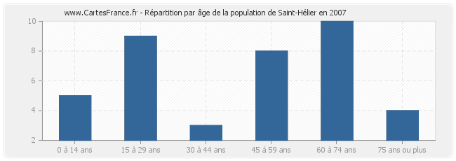 Répartition par âge de la population de Saint-Hélier en 2007
