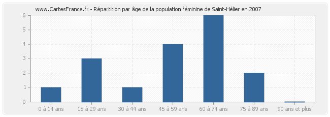 Répartition par âge de la population féminine de Saint-Hélier en 2007