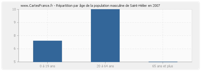 Répartition par âge de la population masculine de Saint-Hélier en 2007